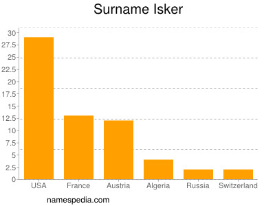 Surname Isker