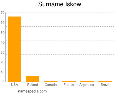 Surname Iskow
