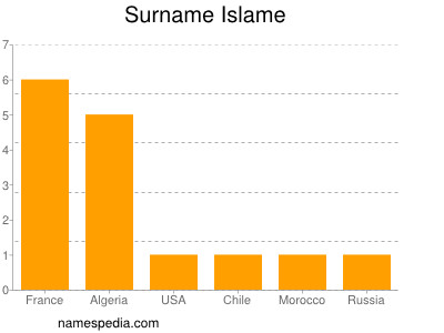 Surname Islame