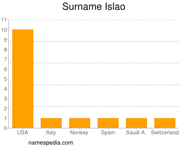 Surname Islao
