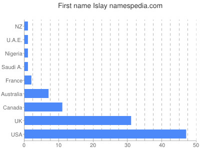 Given name Islay