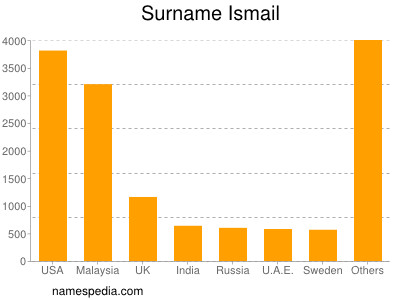 Surname Ismail