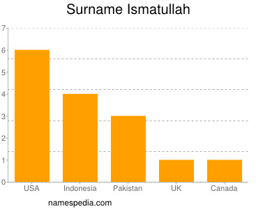Surname Ismatullah