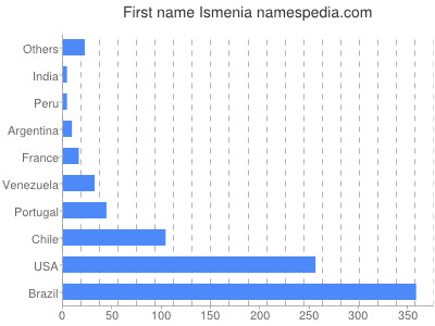 Given name Ismenia
