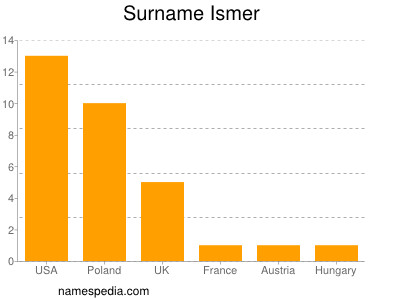 Surname Ismer