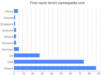 Given name Ismini