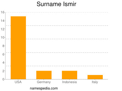 Surname Ismir