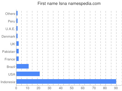 Given name Isna
