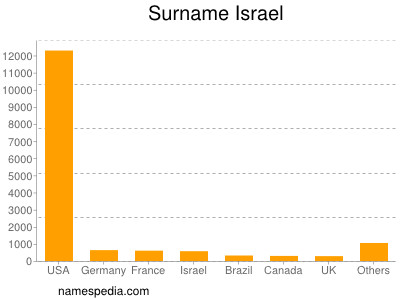 Surname Israel