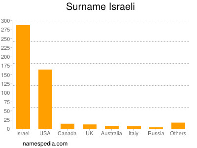 Surname Israeli
