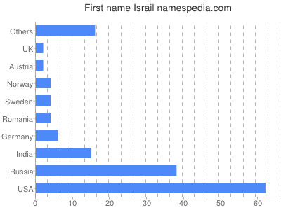 Given name Israil