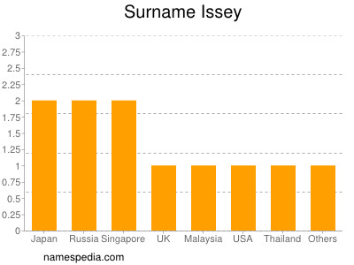 Surname Issey