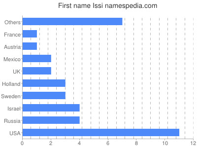 Given name Issi