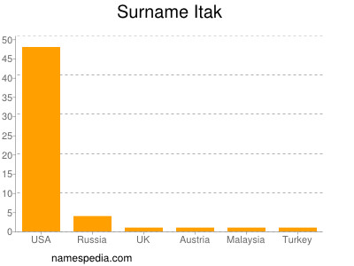 Surname Itak