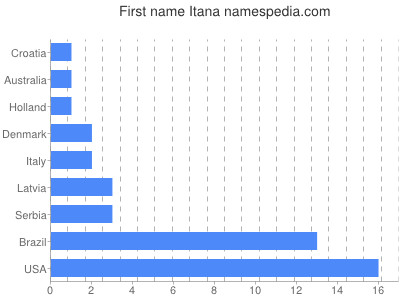 Given name Itana
