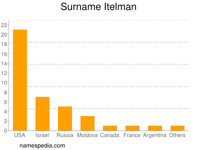 Surname Itelman