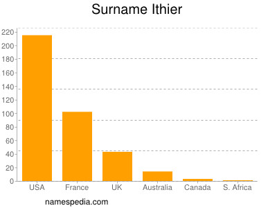 Surname Ithier