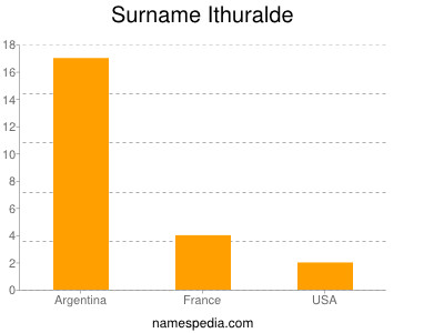 Surname Ithuralde