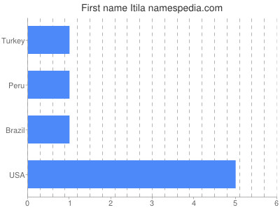 Given name Itila
