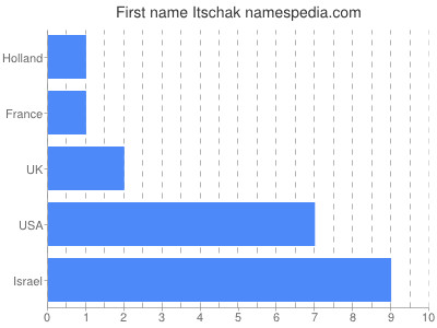 Given name Itschak