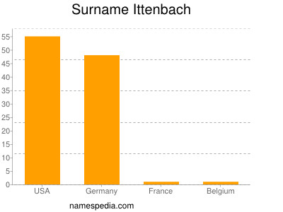 Surname Ittenbach