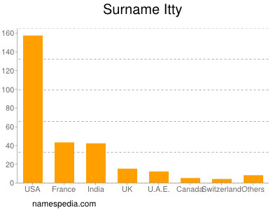 Surname Itty