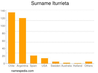 Surname Iturrieta