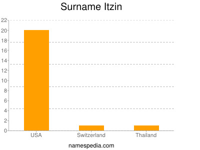 Surname Itzin