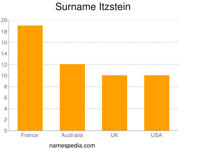 Surname Itzstein