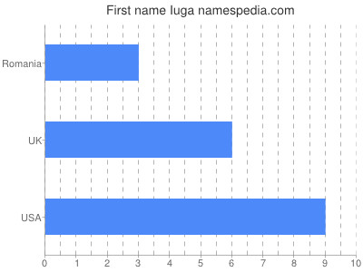 Given name Iuga