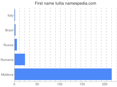 Given name Iulita