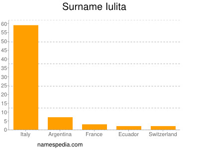 Surname Iulita