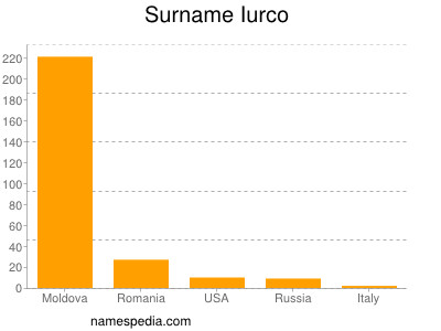 Surname Iurco