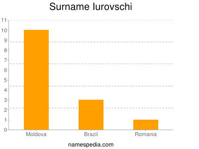 Surname Iurovschi