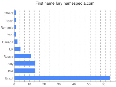 Given name Iury