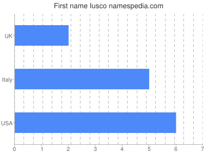 Given name Iusco
