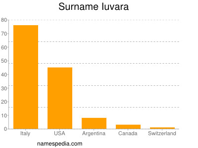 Surname Iuvara