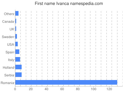 Given name Ivanca