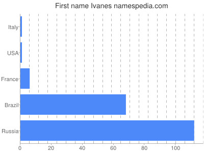 Given name Ivanes