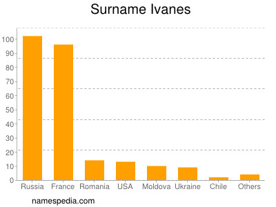 Surname Ivanes