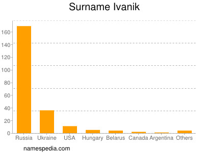 Surname Ivanik