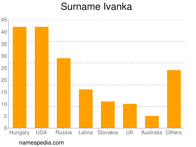 Surname Ivanka