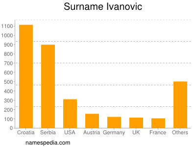 Surname Ivanovic