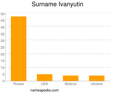 Surname Ivanyutin