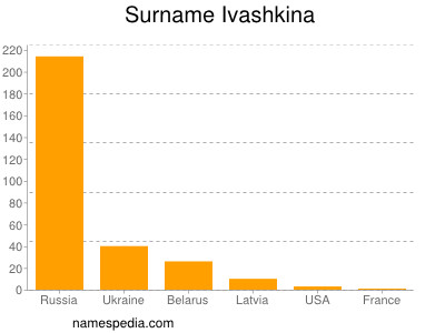 Surname Ivashkina