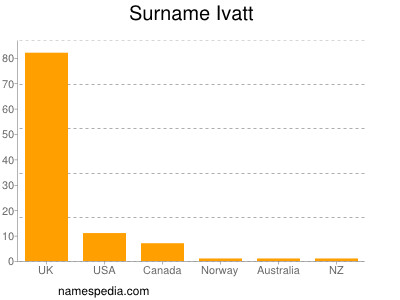 Surname Ivatt
