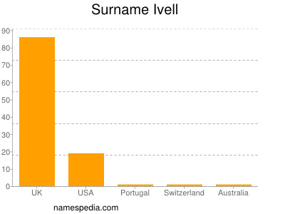 Surname Ivell