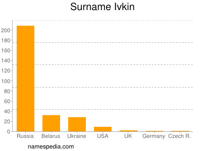 Surname Ivkin