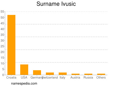 Surname Ivusic