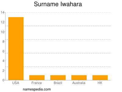 Surname Iwahara